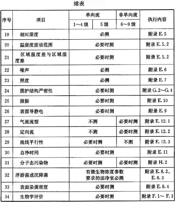 合肥潔凈室系統(tǒng)工程驗收